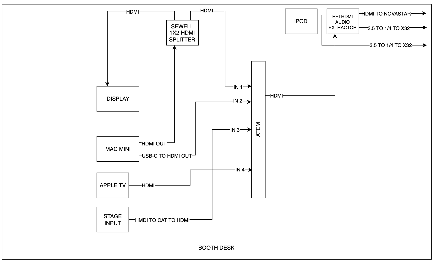 AV system diagrams